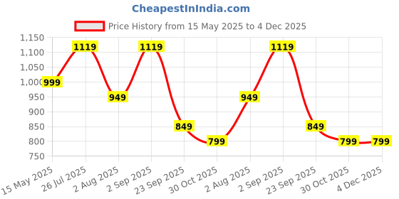 amazon.in fausto Men's Slip On Ethnic Juttis & Mojari (6-13 UK) (Black, Numeric_8) fausto Price History Graph from 15 May 2025 to 4 Dec 2025