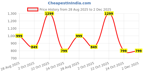 amazon.in fausto Men's Slip On Ethnic Juttis & Mojari (6-13 UK) (Black, Numeric_9) fausto Price History Graph from 28 Aug 2025 to 2 Dec 2025