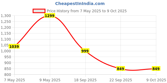amazon.in fausto Men's Slip On Ethnic Juttis & Mojari (6-13 UK) (Brown, Numeric_10) fausto Price History Graph from 7 May 2025 to 8 Oct 2025