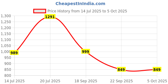 amazon.in fausto Men's Slip On Ethnic Juttis & Mojari (6-13 UK) (Brown, Numeric_7) fausto Price History Graph from 14 Jul 2025 to 5 Oct 2025