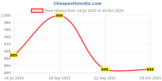 amazon.in fausto Men's Slip On Ethnic Juttis & Mojari (6-13 UK) (Tan, Numeric_10) fausto Price History Graph from 14 Jul 2025 to 17 Oct 2025