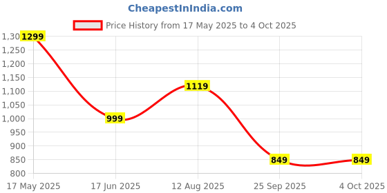 amazon.in fausto Men's Slip On Ethnic Juttis & Mojari (6-13 UK) (Tan, Numeric_8) fausto Price History Graph from 17 May 2025 to 4 Oct 2025