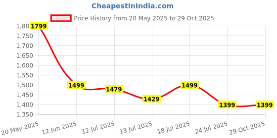 amazon.in fausto Men's Suede Leather Casual Tassel Loafer Shoes (6-13 UK) fausto Price History Graph from 20 May 2025 to 28 Oct 2025