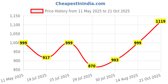 amazon.in fausto Men's Wedding Party Evening Ethnic Colorblocked Slip On Juttis and Mojaris fausto Price History Graph from 11 May 2025 to 21 Oct 2025