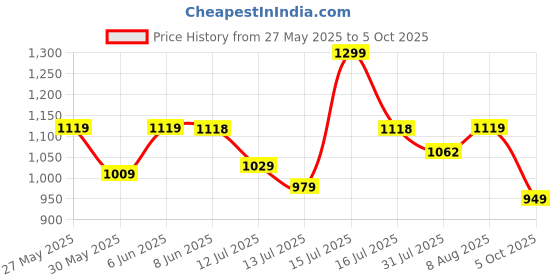 amazon.in fausto Men's Wedding Party Evening Occasion Ethnic Slip On Juttis and Mojaris fausto Price History Graph from 27 May 2025 to 5 Oct 2025