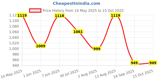 amazon.in fausto Men's Wedding Party Evening Occasion Ethnic Slip On Juttis and Mojaris fausto Price History Graph from 10 May 2025 to 15 Oct 2025