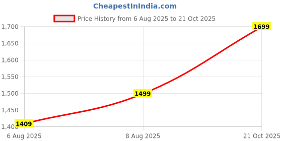 amazon.in fausto Men's Zipper Closure Boots fausto Price History Graph from 6 Aug 2025 to 21 Oct 2025