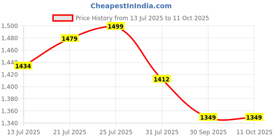 amazon.in fausto Men's Zipper Closure Boots fausto Price History Graph from 13 Jul 2025 to 10 Oct 2025