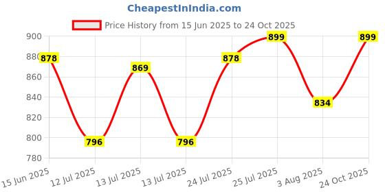 amazon.in fausto Women Casual Pull-On Shoes fausto Price History Graph from 15 Jun 2025 to 24 Oct 2025