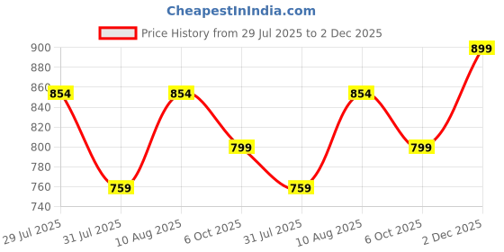 amazon.in fausto Women Casual Pull-On Shoes fausto Price History Graph from 29 Jul 2025 to 2 Dec 2025