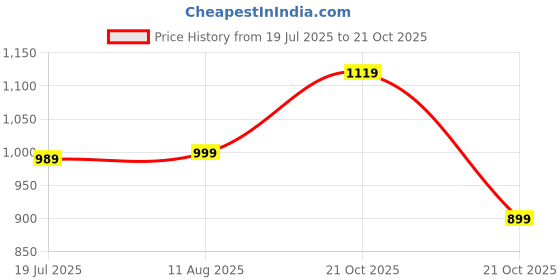 amazon.in fausto Women Casual Pull-On Shoes fausto Price History Graph from 19 Jul 2025 to 21 Oct 2025