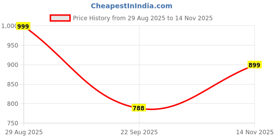 amazon.in fausto Women Casual Pull-On Shoes fausto Price History Graph from 29 Aug 2025 to 14 Nov 2025