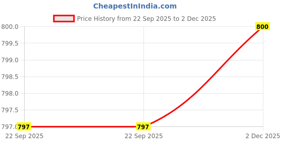 amazon.in fausto Women Casual Pull-On Shoes fausto Price History Graph from 22 Sep 2025 to 2 Dec 2025