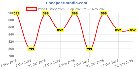 amazon.in fausto Women Chic Design Mid Pump Heel Ballerina with Textured Toe | Formal Cross Strap Detail Slip On Ballet | Memory Cushioned Insole fausto Price History Graph from 8 Sep 2025 to 22 Nov 2025