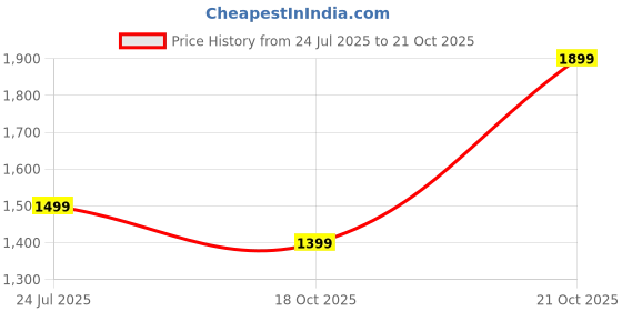 amazon.in fausto Women Flared Heel Boots fausto Price History Graph from 24 Jul 2025 to 18 Oct 2025