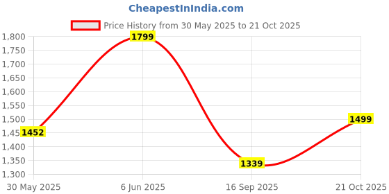 amazon.in fausto Women Flared Heel Boots fausto Price History Graph from 30 May 2025 to 21 Oct 2025