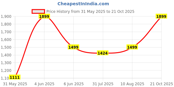 amazon.in fausto Women Flared Heel Boots fausto Price History Graph from 31 May 2025 to 21 Oct 2025