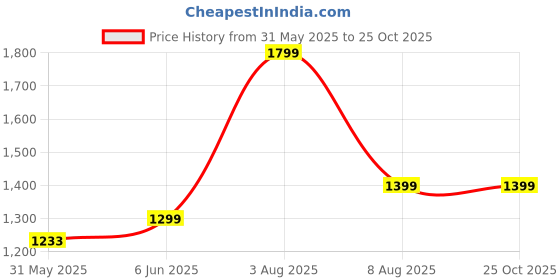 amazon.in fausto Women Flared Heel Boots fausto Price History Graph from 31 May 2025 to 25 Oct 2025