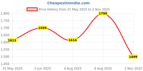 amazon.in fausto Women Flared Heel Boots fausto Price History Graph from 31 May 2025 to 2 Nov 2025