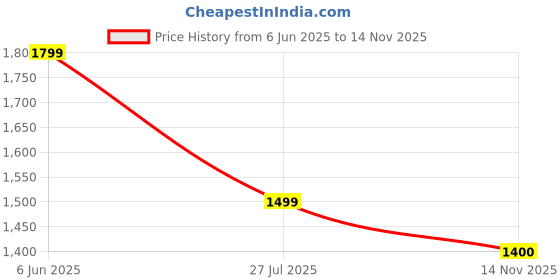 amazon.in fausto Women Flared Heel Boots fausto Price History Graph from 6 Jun 2025 to 14 Nov 2025