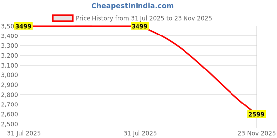 amazon.in fausto Women Flared Heel Boots fausto Price History Graph from 31 Jul 2025 to 23 Nov 2025