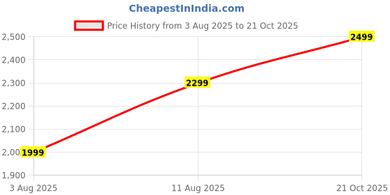 amazon.in fausto Women Flared Heel Boots fausto Price History Graph from 3 Aug 2025 to 21 Oct 2025