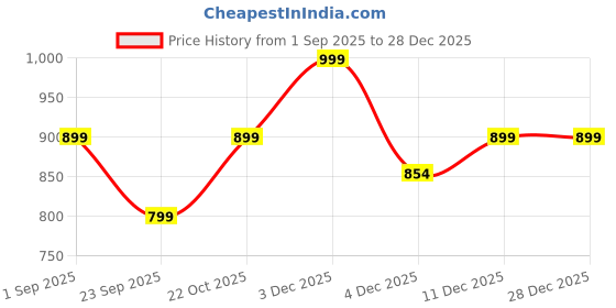 amazon.in fausto Women Formal Pull-On Shoes fausto Price History Graph from 1 Sep 2025 to 28 Dec 2025