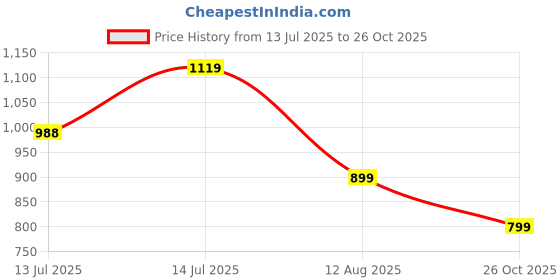 amazon.in fausto Women Formal Pull-On Shoes fausto Price History Graph from 13 Jul 2025 to 26 Oct 2025