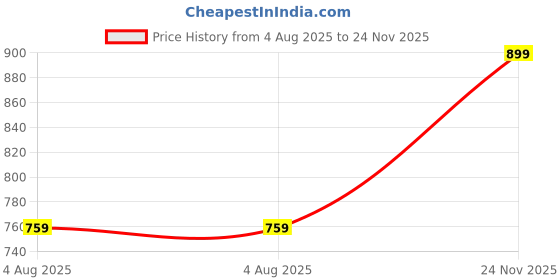 amazon.in fausto Women Formal Pull-On Shoes fausto Price History Graph from 4 Aug 2025 to 24 Nov 2025