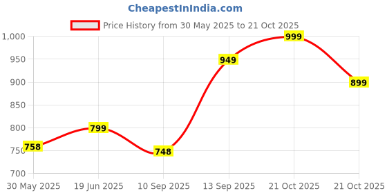 amazon.in fausto Women Formal Pull-On Shoes fausto Price History Graph from 30 May 2025 to 21 Oct 2025
