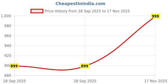 amazon.in fausto Women Formal Pull-On Shoes fausto Price History Graph from 28 Sep 2025 to 17 Nov 2025