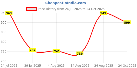 amazon.in fausto Women Formal Pull-On Shoes fausto Price History Graph from 24 Jul 2025 to 24 Oct 2025