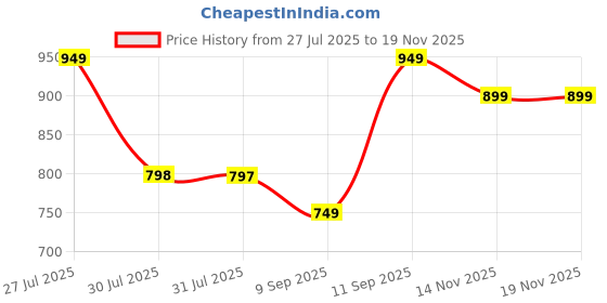 amazon.in fausto Women Formal Pull-On Shoes fausto Price History Graph from 27 Jul 2025 to 14 Nov 2025