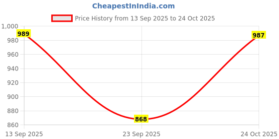 amazon.in fausto Women Leather Ballerinas fausto Price History Graph from 13 Sep 2025 to 24 Oct 2025
