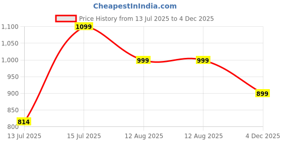 amazon.in fausto Women Leather Pull-On Loafers fausto Price History Graph from 13 Jul 2025 to 4 Dec 2025