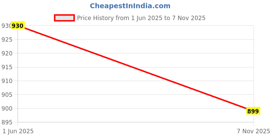 amazon.in fausto Women Lightweight Height Enhancer Shiny Chunky Lace-Up Sneakers|Memory Cushion Insole|Evening Party Shoe fausto Price History Graph from 1 Jun 2025 to 7 Nov 2025