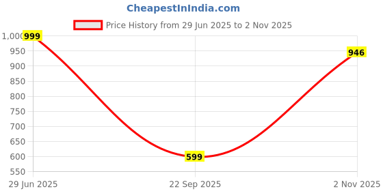 amazon.in fausto Women Mojari fausto Price History Graph from 29 Jun 2025 to 2 Nov 2025
