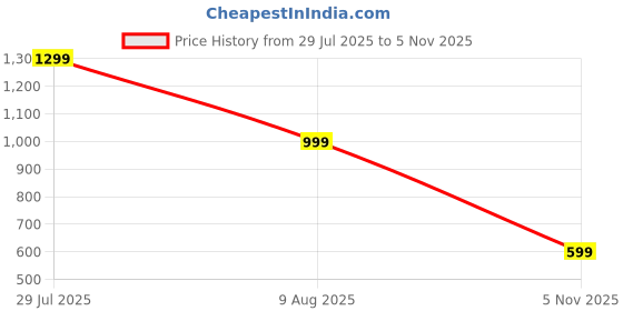 amazon.in fausto Women Mojari fausto Price History Graph from 29 Jul 2025 to 5 Nov 2025