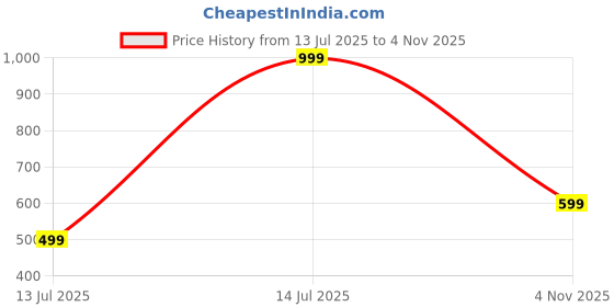 amazon.in fausto Women Mojari fausto Price History Graph from 13 Jul 2025 to 4 Nov 2025