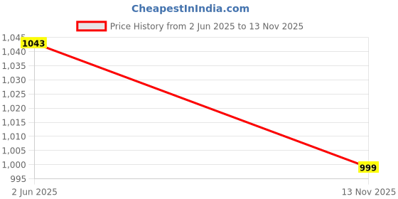 amazon.in fausto Women Mules fausto Price History Graph from 2 Jun 2025 to 13 Nov 2025