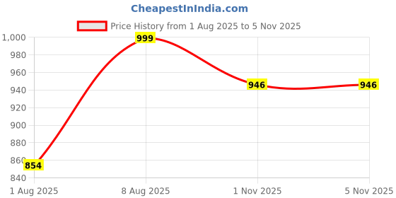 amazon.in fausto Women Mules fausto Price History Graph from 1 Aug 2025 to 3 Nov 2025