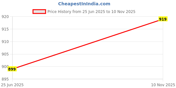 amazon.in fausto Women Mules fausto Price History Graph from 25 Jun 2025 to 10 Nov 2025