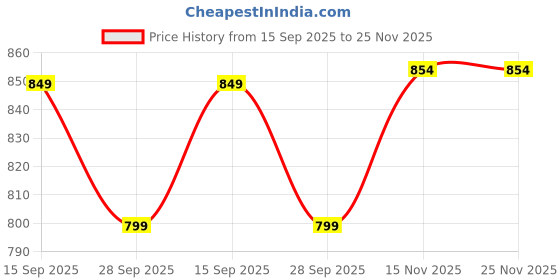 amazon.in fausto Women Platform Heels fausto Price History Graph from 15 Sep 2025 to 25 Nov 2025