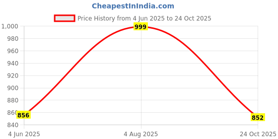 amazon.in fausto Women Platform Heels fausto Price History Graph from 4 Jun 2025 to 24 Oct 2025