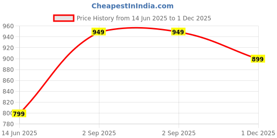 amazon.in fausto Women Platform Heels fausto Price History Graph from 14 Jun 2025 to 1 Dec 2025