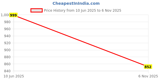 amazon.in fausto Women Platform Heels fausto Price History Graph from 10 Jun 2025 to 6 Nov 2025