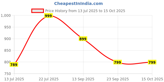 amazon.in fausto Women Platform Heels fausto Price History Graph from 13 Jul 2025 to 15 Oct 2025