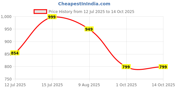 amazon.in fausto Women Platform Heels fausto Price History Graph from 12 Jul 2025 to 14 Oct 2025