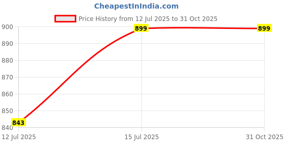 amazon.in fausto Women Platform Heels fausto Price History Graph from 12 Jul 2025 to 30 Oct 2025