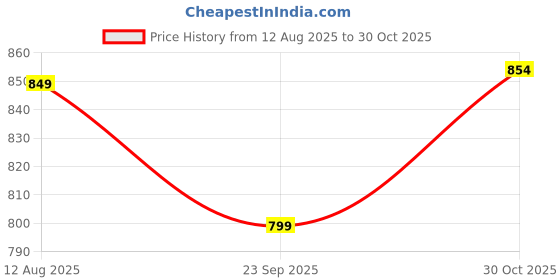 amazon.in fausto Women Platform Heels fausto Price History Graph from 12 Aug 2025 to 30 Oct 2025